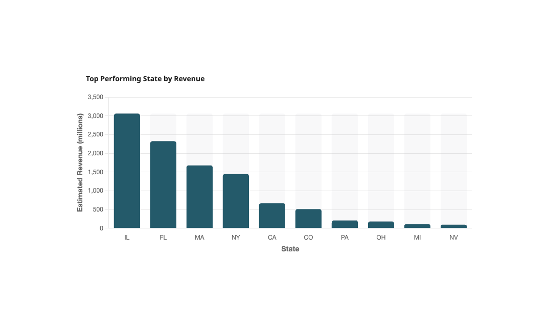 CSG State Revenue2